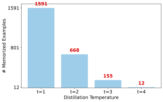 Memorization Dynamics in Knowledge Distillation for Language Models 论文图示