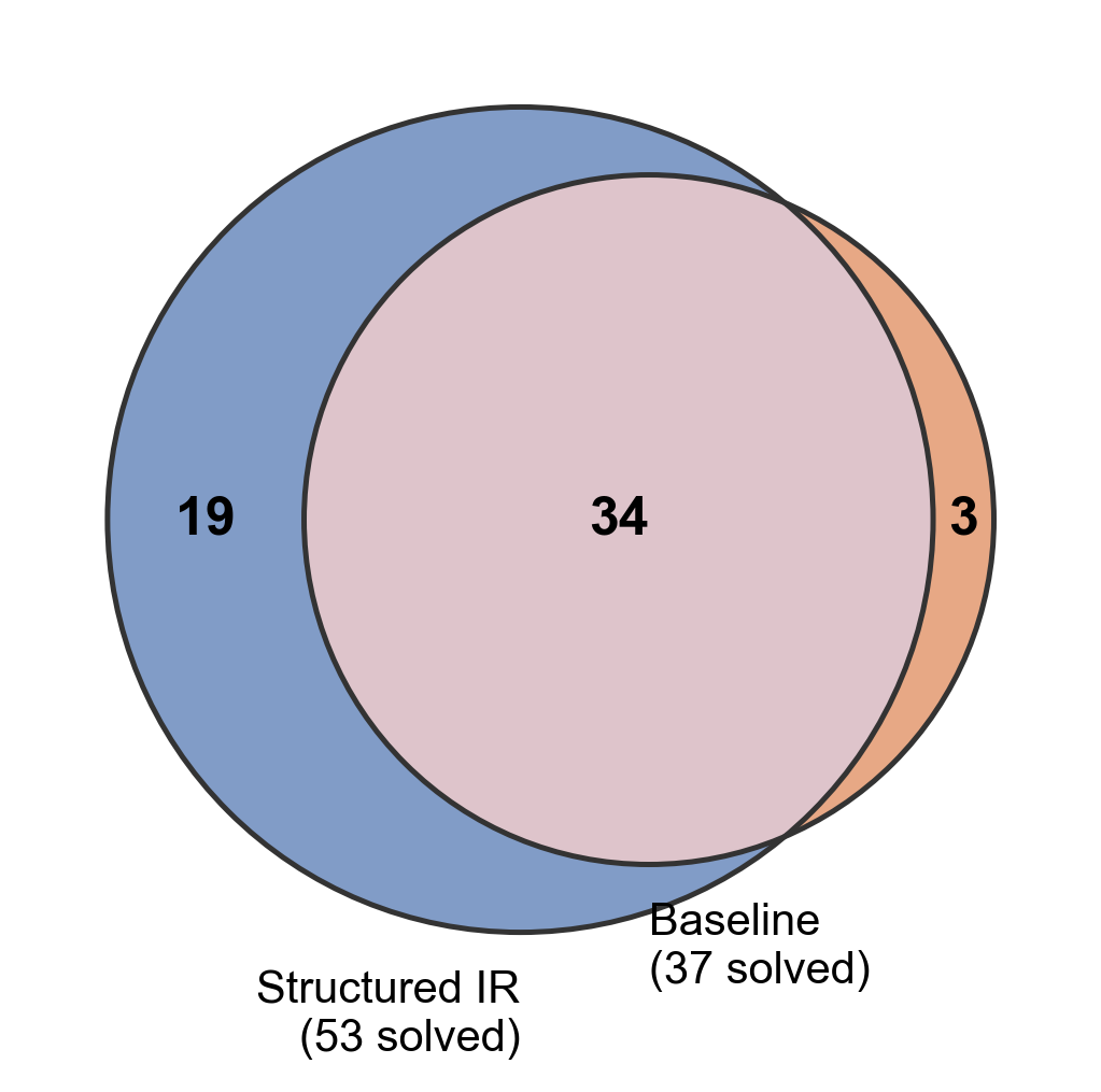 Structured Hints for Sample-Efficient Lean Theorem Proving 论文图示