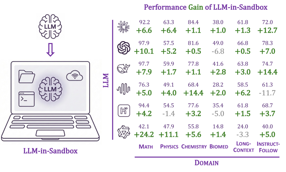 LLM-in-Sandbox Elicits General Agentic Intelligence 论文图示