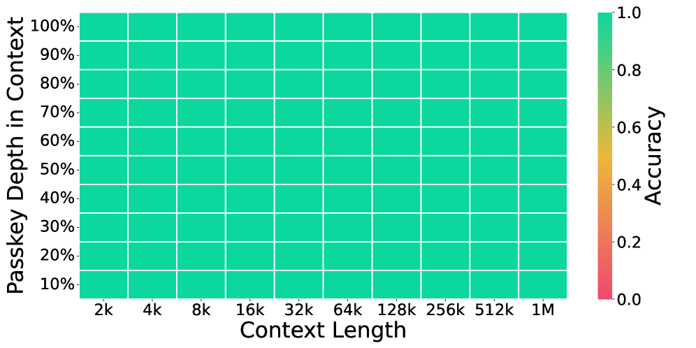 CoMeT: Collaborative Memory Transformer for Efficient Long Context Modeling 论文图示