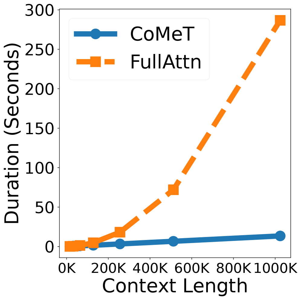 CoMeT: Collaborative Memory Transformer for Efficient Long Context Modeling 论文图示
