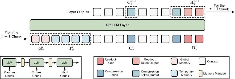 CoMeT: Collaborative Memory Transformer for Efficient Long Context Modeling 论文图示