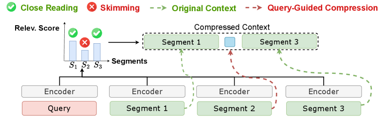 Read As Human: Compressing Context via Parallelizable Close Reading and Skimming 论文图示