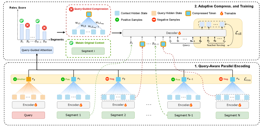 Read As Human: Compressing Context via Parallelizable Close Reading and Skimming 论文图示
