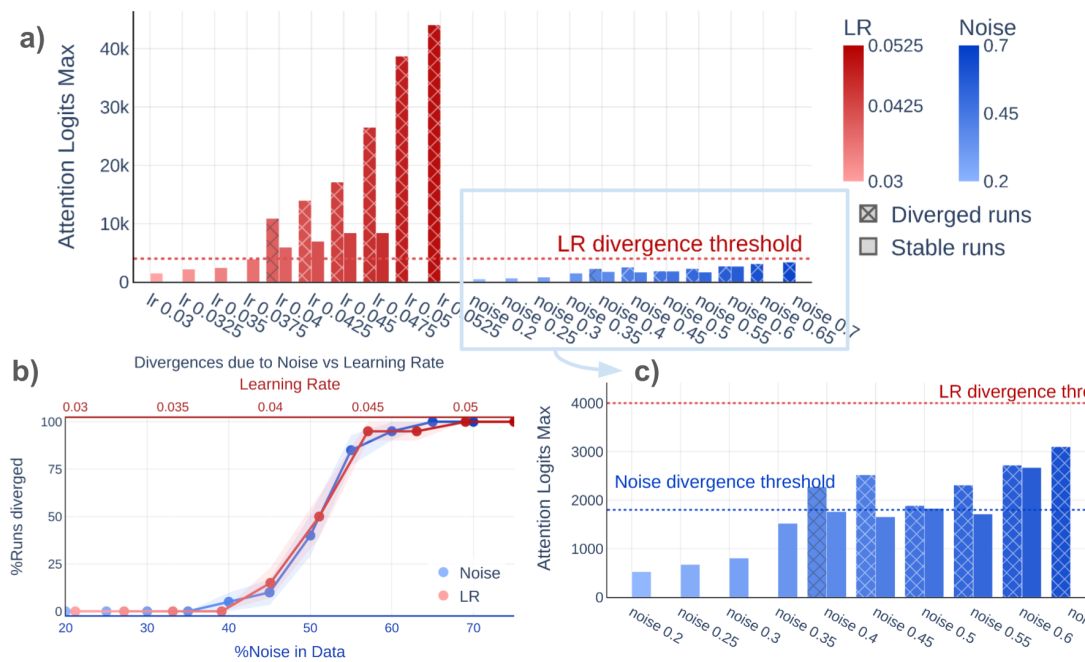 An Empirical Study on Noisy Data and LLM Pretraining Loss Divergence 论文图示