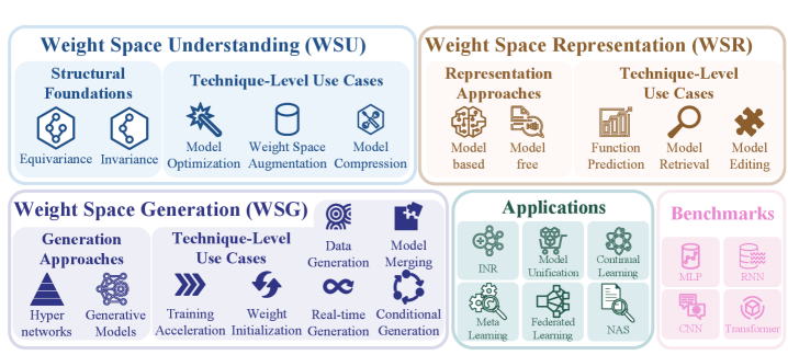 Survey Overview