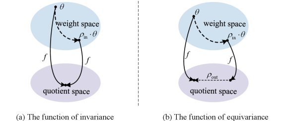 Weight Space Symmetry