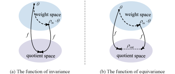 Weight Space Symmetry