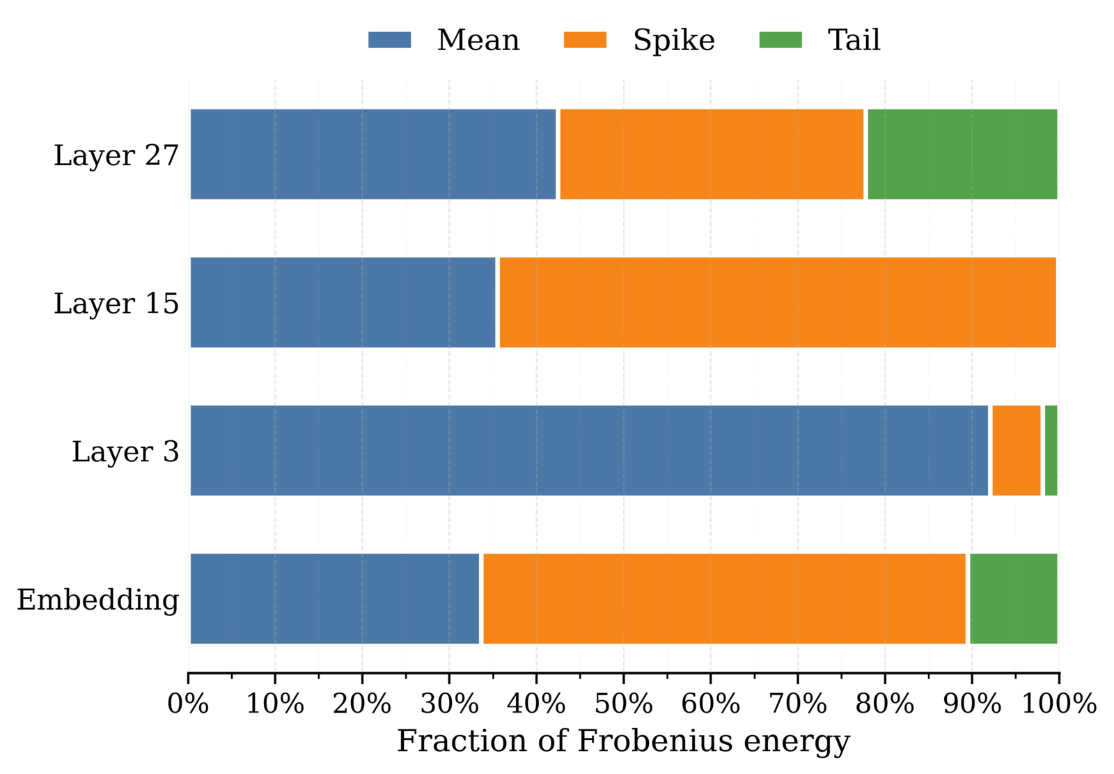 The Curse and Blessing of Mean Bias in FP4-Quantized LLM Training 论文图示