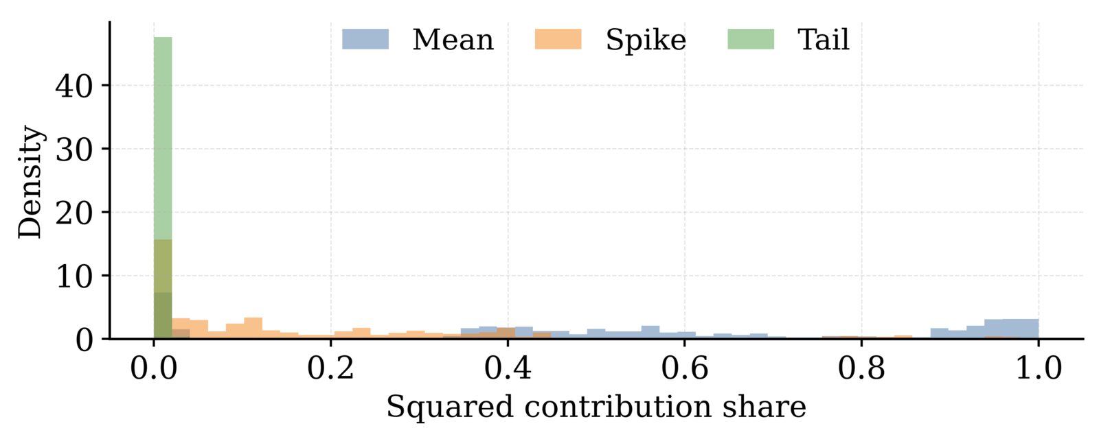 The Curse and Blessing of Mean Bias in FP4-Quantized LLM Training 论文图示