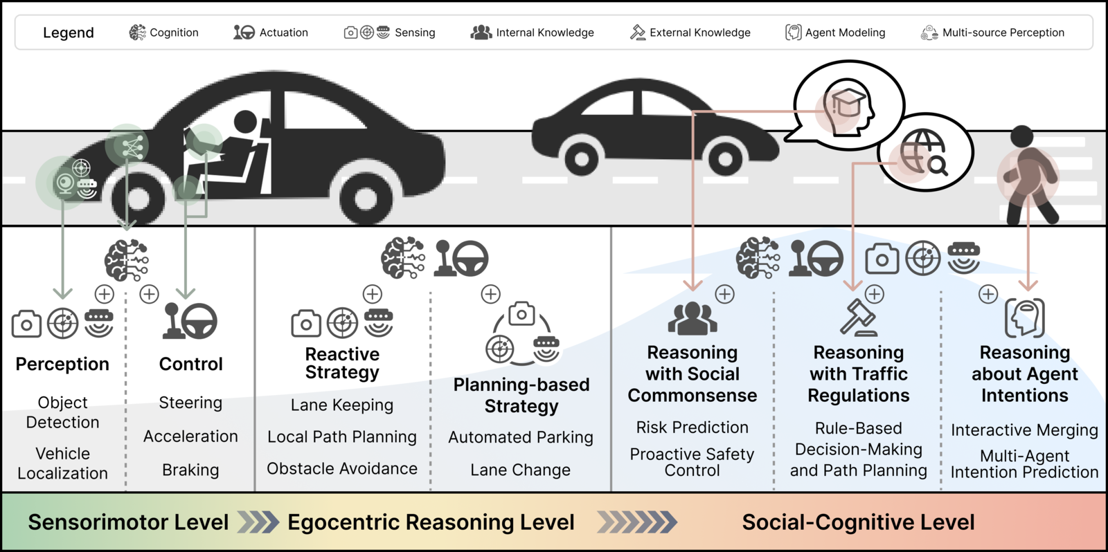 A Survey of Reasoning in Autonomous Driving Systems: Open Challenges and Emerging Paradigms 论文图示