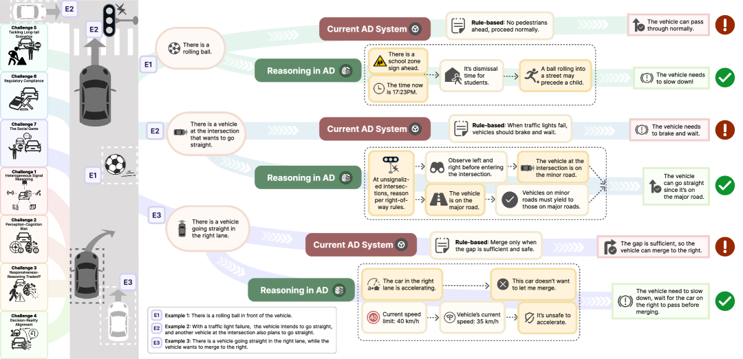 A Survey of Reasoning in Autonomous Driving Systems: Open Challenges and Emerging Paradigms 论文图示