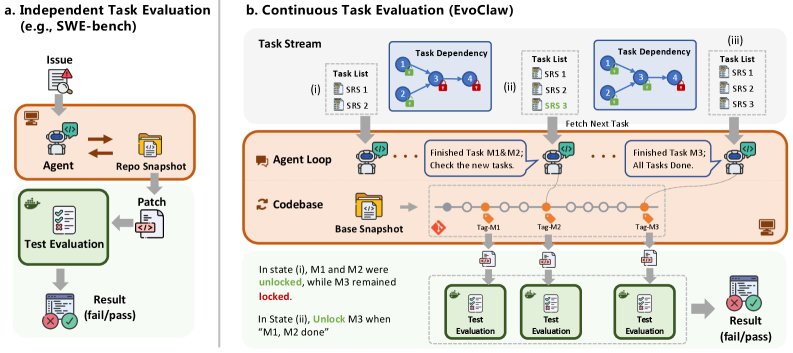 EvoClaw的两种评测流程