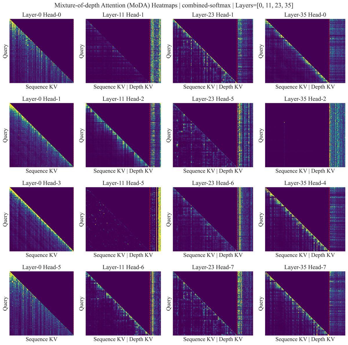 MoDA注意力热力图