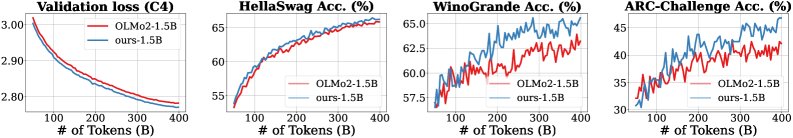 MoDA与OLMo2性能对比