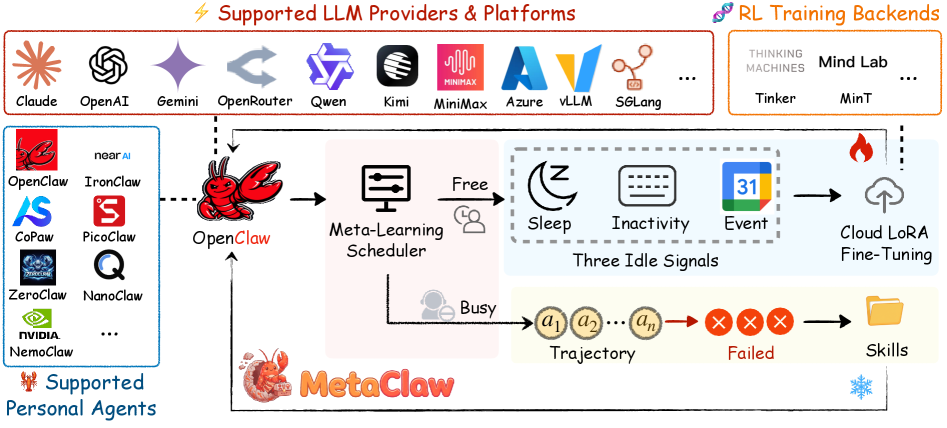 MetaClaw 框架概览