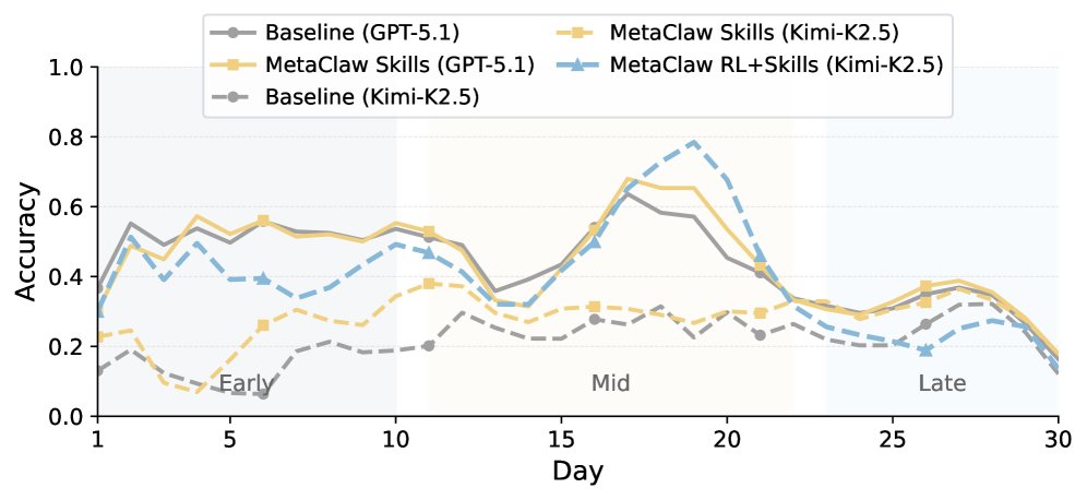 每日准确率趋势图