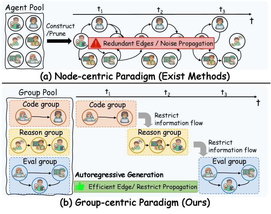 GoAgent: Group-of-Agents Communication Topology Generation for LLM-based Multi-Agent Systems 论文图示