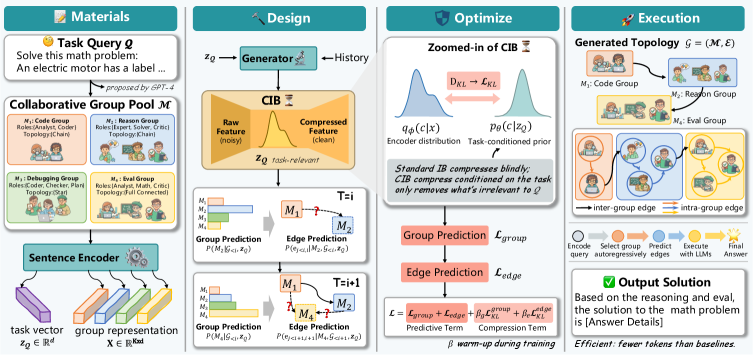 GoAgent: Group-of-Agents Communication Topology Generation for LLM-based Multi-Agent Systems 论文图示