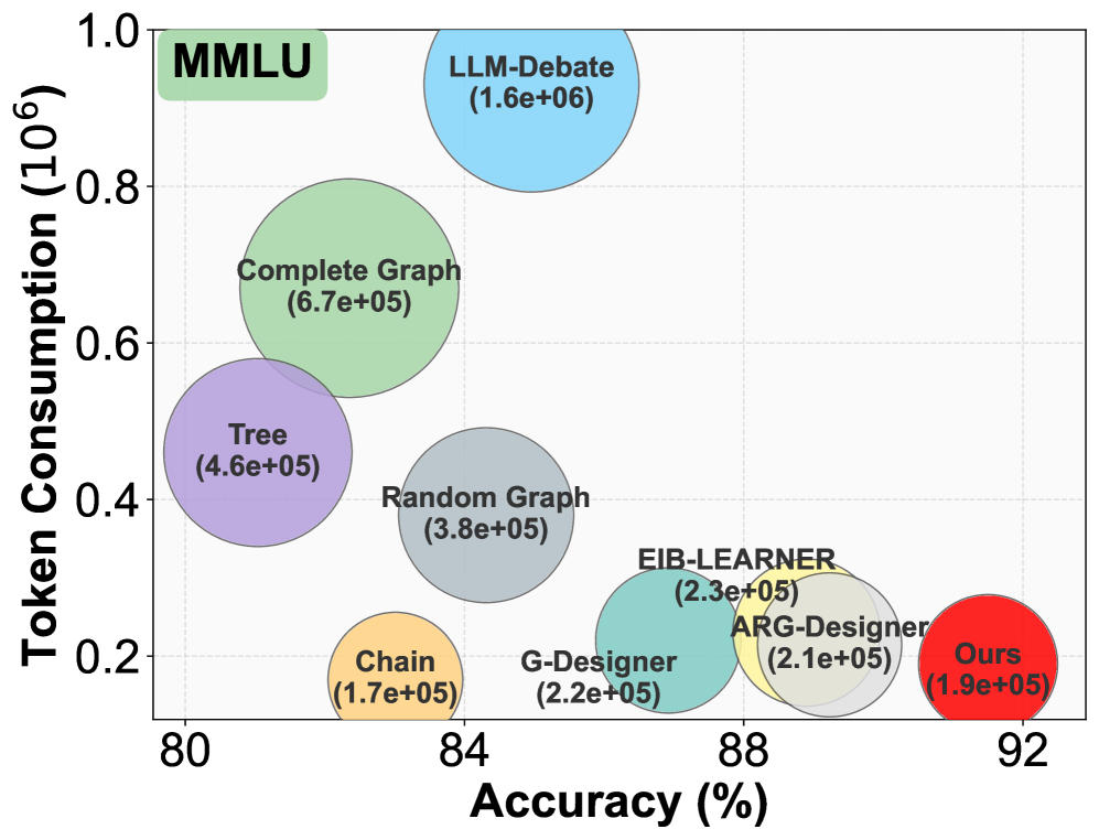 GoAgent: Group-of-Agents Communication Topology Generation for LLM-based Multi-Agent Systems 论文图示