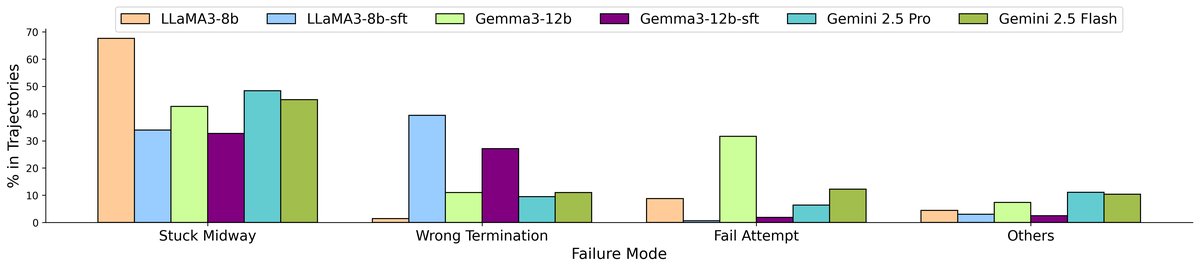 Failure Distribution