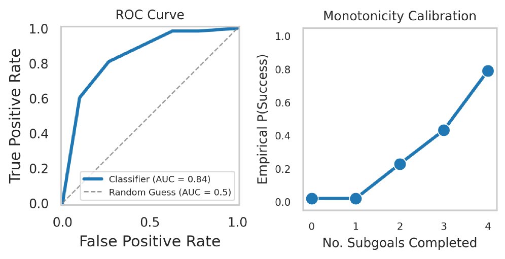 Subgoal Quality Validation