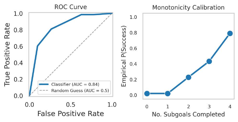 Subgoal Quality Validation
