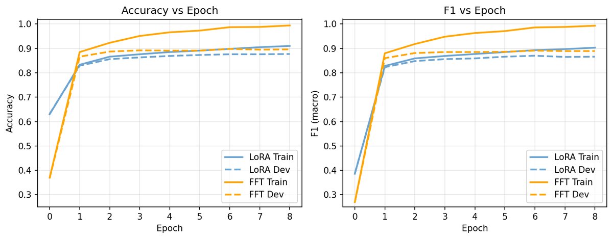 FFT vs. LoRA 训练曲线