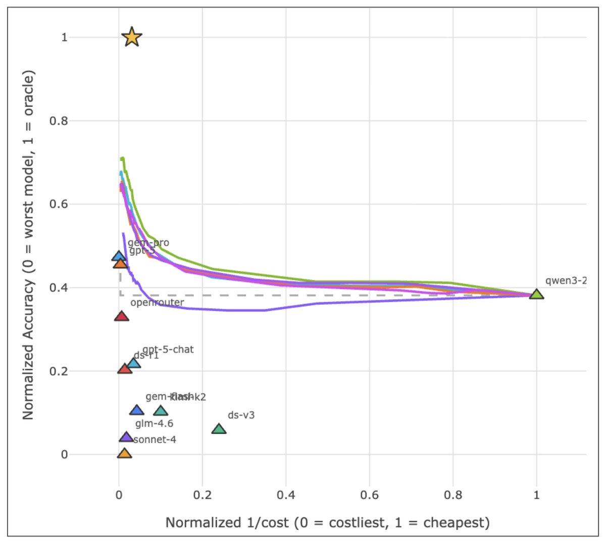 Frontier模型池归一化性能曲线
