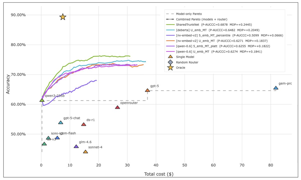 Frontier模型池成本-准确率曲线
