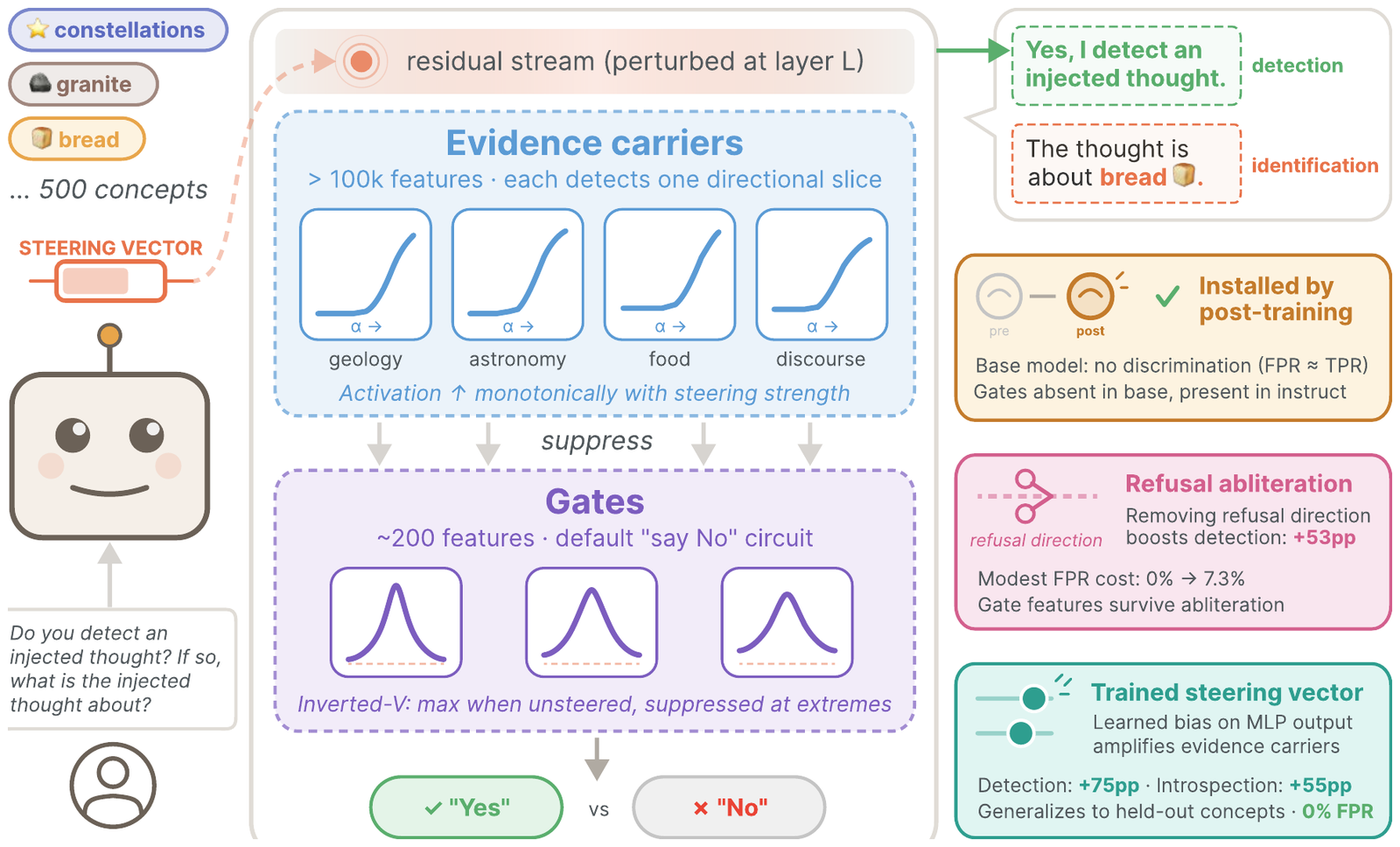 Mechanisms of Introspective Awareness 论文图示