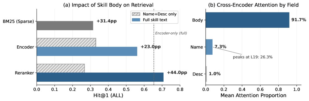 图1:技能代码是决定性信号