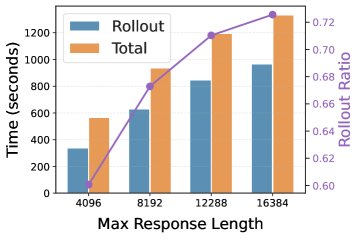 图1:RL训练的耗时分析