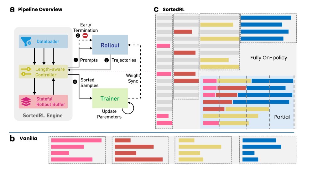 图3:SortedRL框架概览