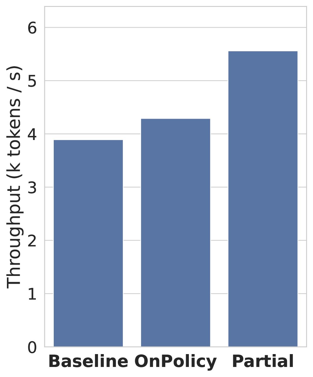 图4:不同策略下的Rollout吞吐量对比