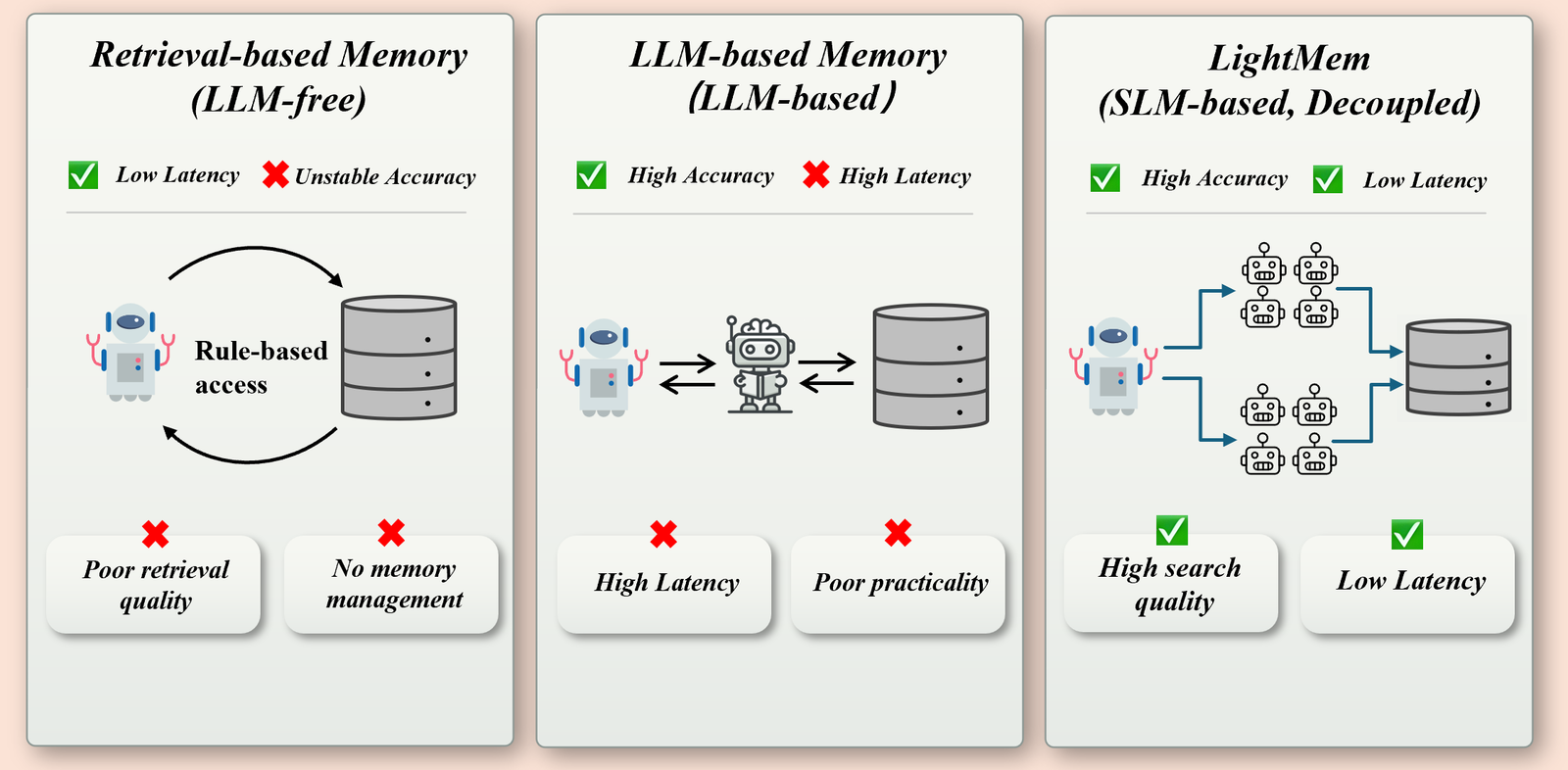 LightMem：小模型重构Agent记忆，检索仅83ms，F1提升2.5 论文图示