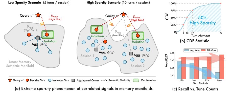 Figure 2 ‣ 3.1 Associate Deep with Turn Isolation Retrieval ‣ 3 Methodology ‣ Back to Basics: Let Conversational Agents Remember with Just Retrieval and Generation