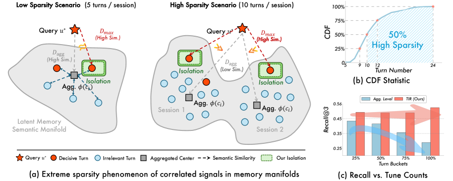Figure 2 ‣ 3.1 Associate Deep with Turn Isolation Retrieval ‣ 3 Methodology ‣ Back to Basics: Let Conversational Agents Remember with Just Retrieval and Generation