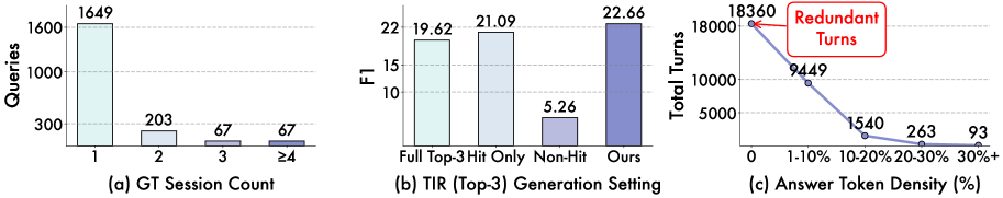 Figure 3 ‣ 3.2 Reply Sharp with Query Driven Pruning ‣ 3 Methodology ‣ Back to Basics: Let Conversational Agents Remember with Just Retrieval and Generation