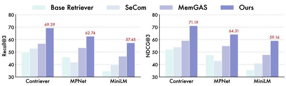 Figure 5 ‣ 4.1 Effectiveness Analysis ‣ 4 Experiments ‣ Back to Basics: Let Conversational Agents Remember with Just Retrieval and Generation