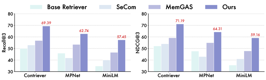 Figure 5 ‣ 4.1 Effectiveness Analysis ‣ 4 Experiments ‣ Back to Basics: Let Conversational Agents Remember with Just Retrieval and Generation