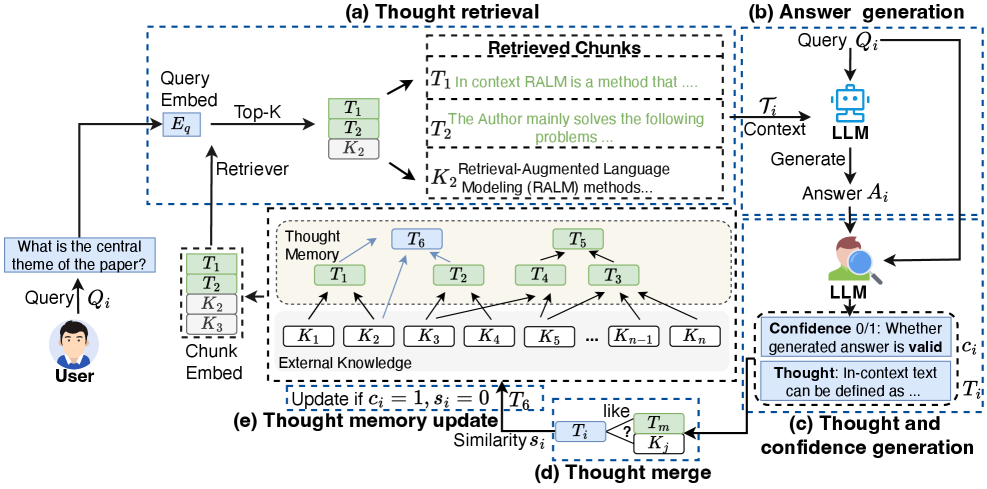 打破RAG长度限制！Thought-Retriever让AI学会检索“思考”，胜率飙升16% 论文图示