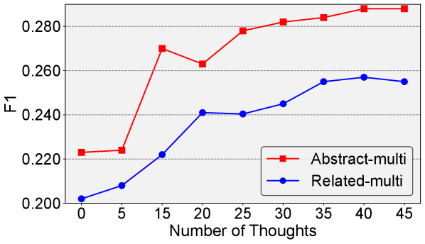 打破RAG长度限制！Thought-Retriever让AI学会检索“思考”，胜率飙升16% 论文图示