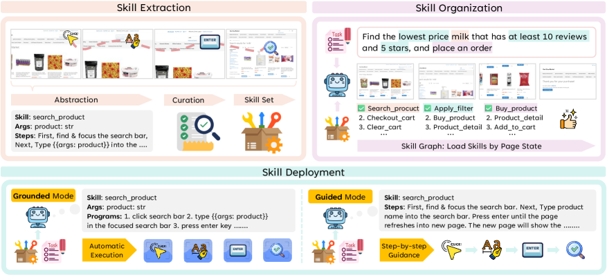 微软提出WebXSkill：赋予网页Agent“双模”技能，成功率最高涨12.9% 论文图示