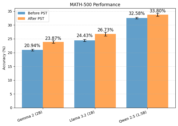 MATH500测试结果