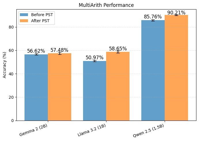 MultiArith测试结果