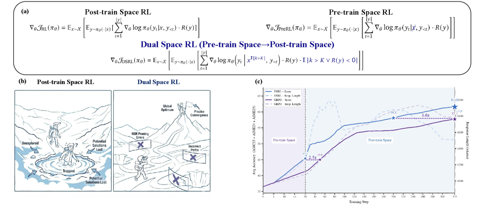 打破大模型推理天花板：DSRL双空间强化学习，反思能力暴涨14倍 论文图示
