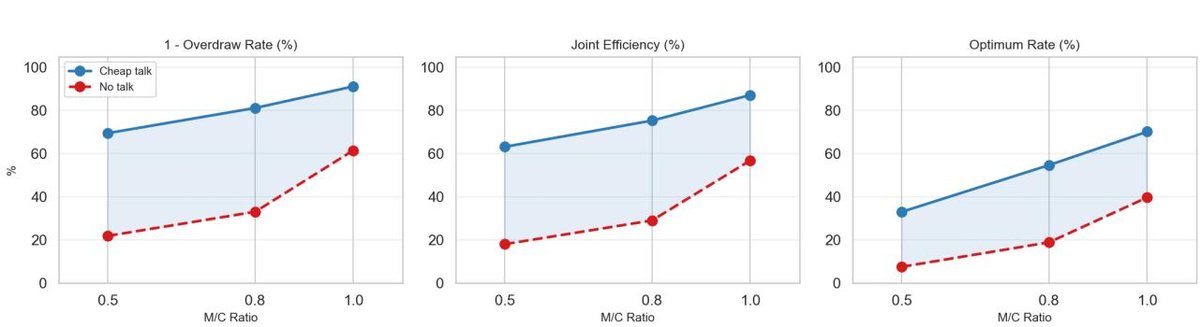 No-Talk Baseline Comparison