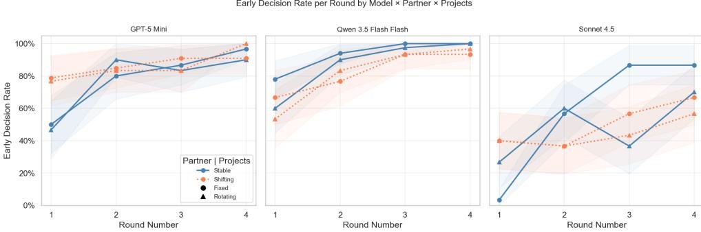 Communication Propensity and Turn Exhaustion