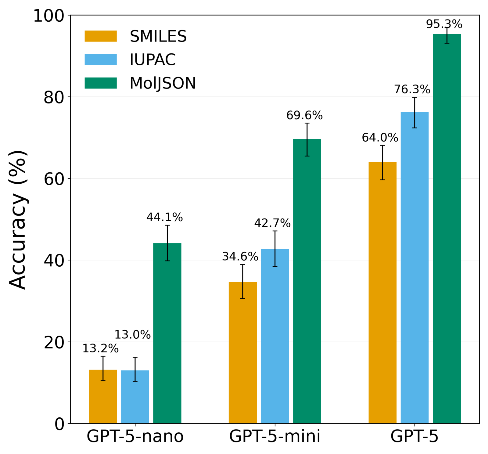 牛津大学提出MolJSON：大模型分子推理准确率飙升至98.5%的全新格式 论文图示